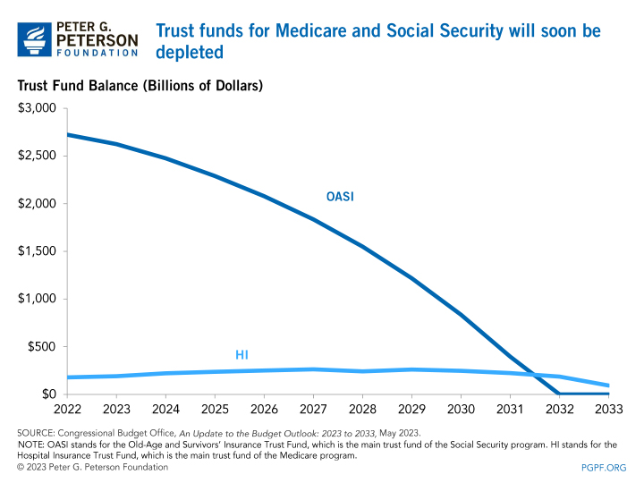 Trust funds for Medicare and Social Security will soon be depleted