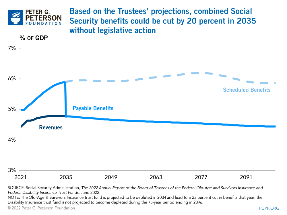 Based on the Trustees' projections, combined Social Security benefits could be cut by 22 percent in 2034 without legislative action 
