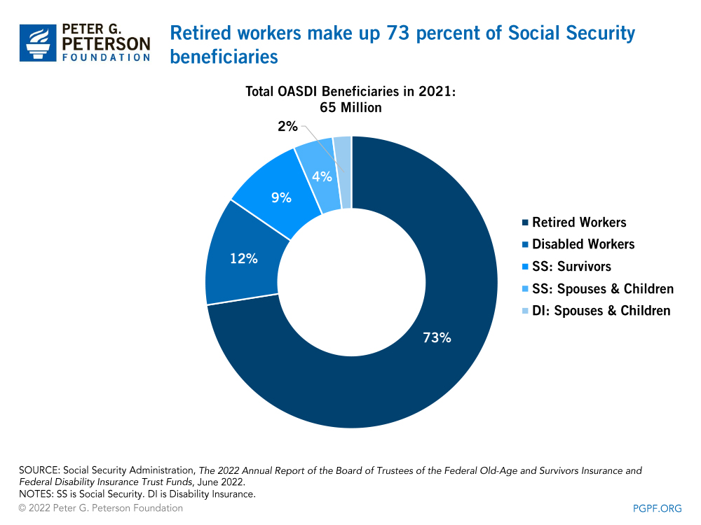 Retired workers make up 71 percent of Social Security beneficiaries 