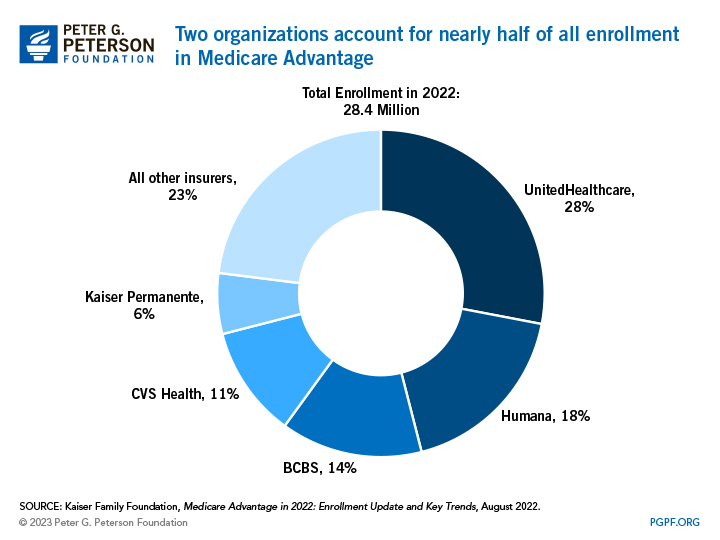 Two organizations account for nearly half of all enrollment in Medicare Advantage