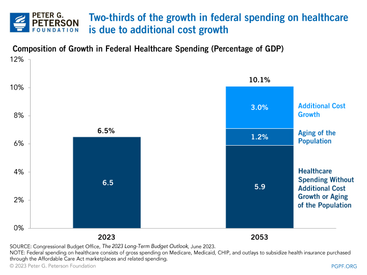 Two-thirds of the growth in federal spending on healthcare is due to additional cost growth