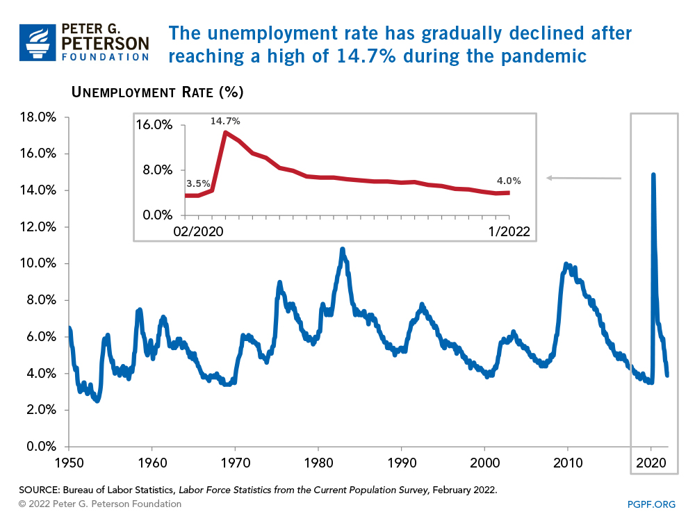 The unemployment rate has gradually declined after reaching a high of 14.7% during the pandemic