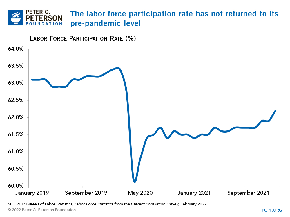 The labor force participation rate has not returned to its pre-pandemic level