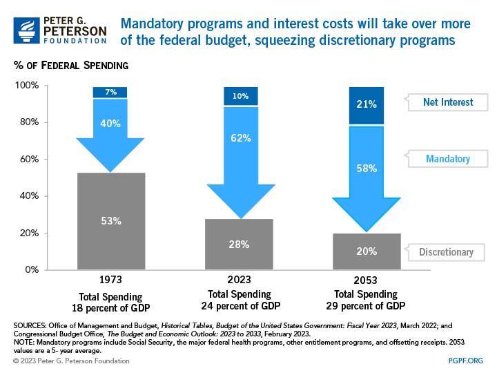 Mandatory programs and interest costs will take over more of the federal budget squeezing discretionary programs