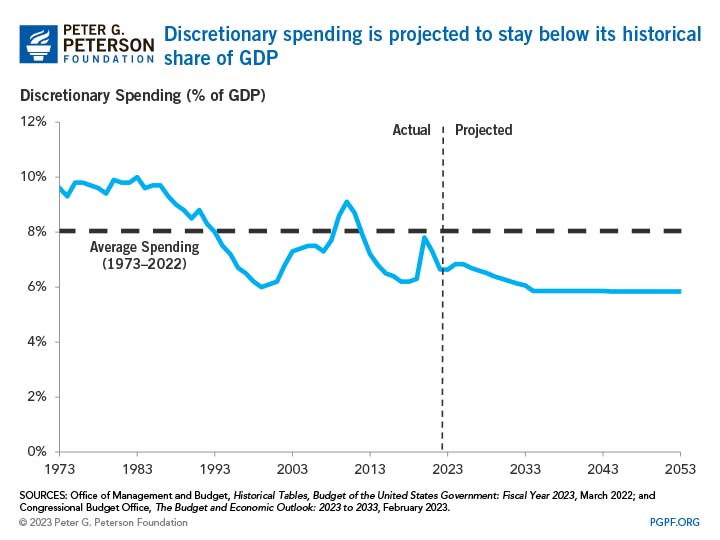 Discretionary spending is projected to stay below its historical share of GDP
