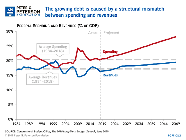 understanding-the-budget-the-growing-debt-is-caused-by-a-structural-mismatch-between-spending-and-revenues.gif