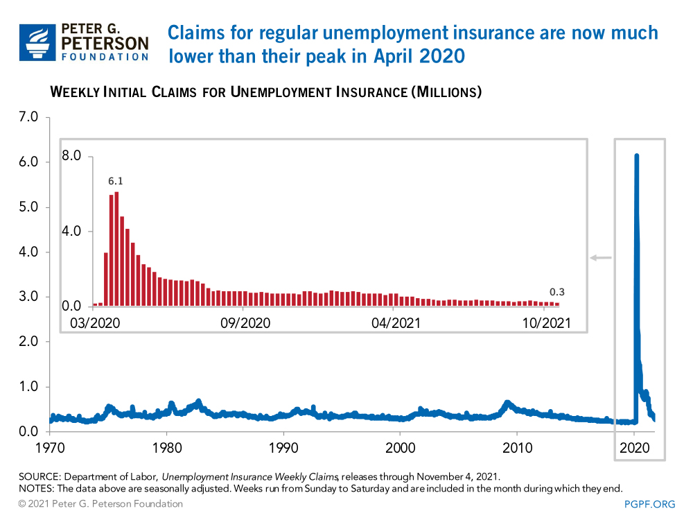 Claims for regular unemployment insurance are now much lower than their peak in April 2020 
