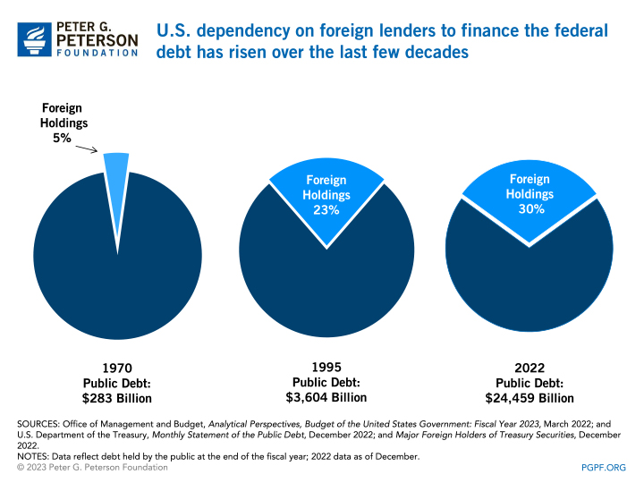 U.S. dependency on foreign lenders to finance the federal debt has risen sharply over the last few decades