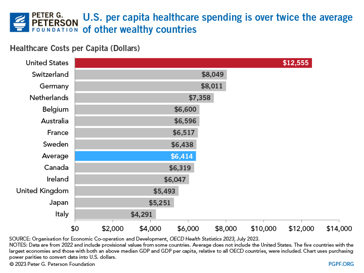 US per capita healthcare spending is over twice the average of other wealthy countries