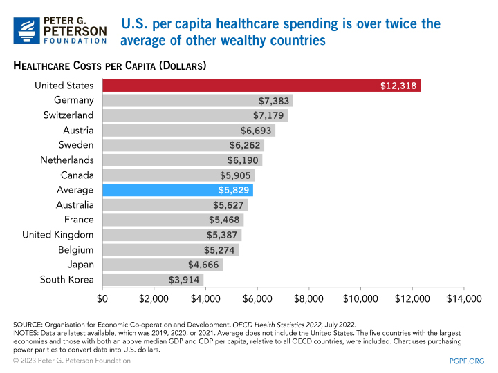 United States per capita healthcare spending is nearly three times the average of other developed countries 