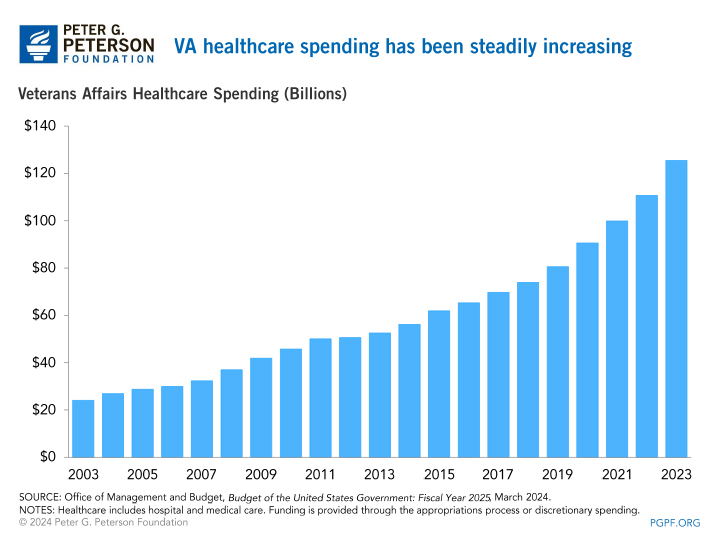 VA Healthcare spending has been steadily increasing