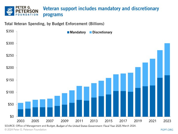 Veteran support includes mandatory and discretionary programs
