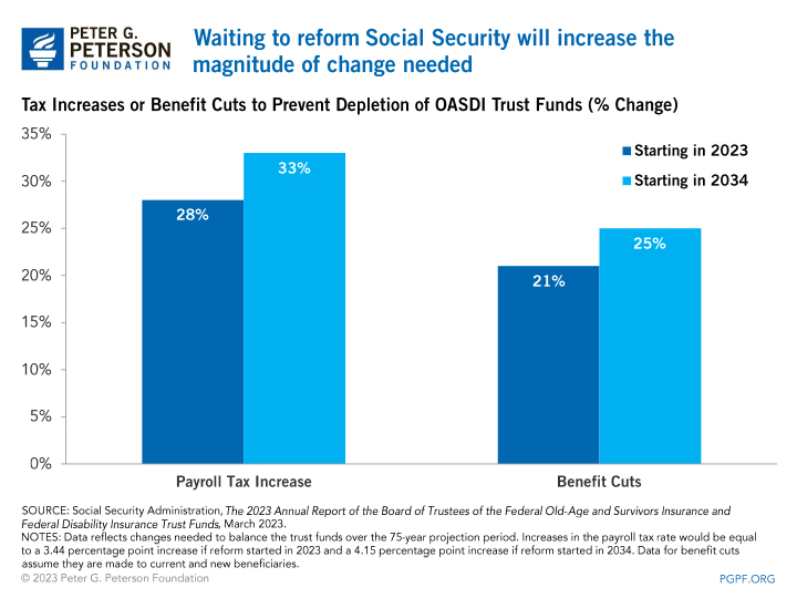 Waiting to reform Social Security will increase the magnitude of change needed