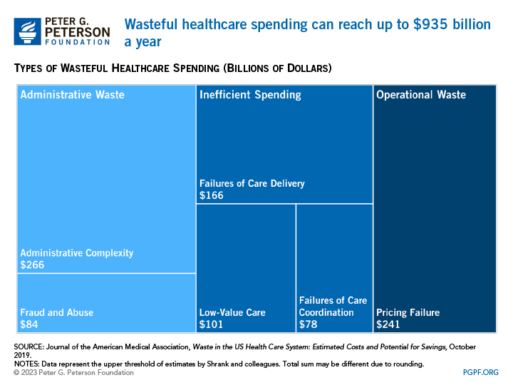 Wasteful healthcare spending can reach up to $935 billion a year