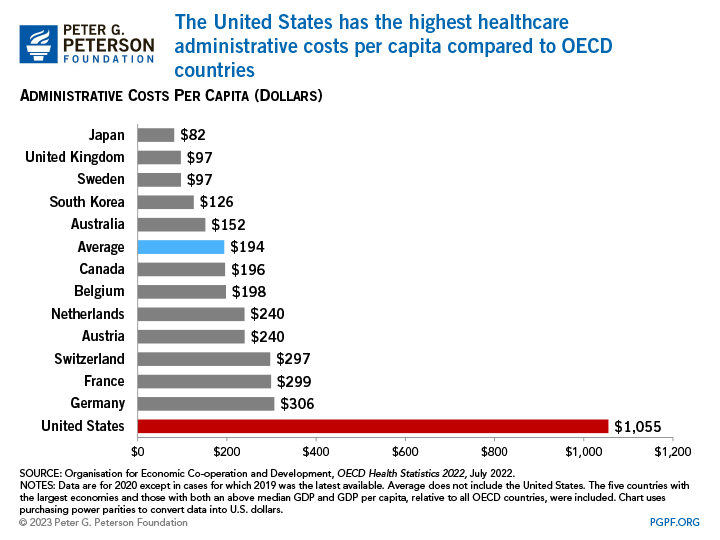The United States has the highest healthcare administrative costs per capita compared to OECD countries