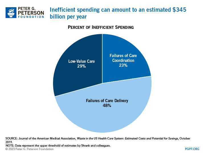 Inefficient spending can amount to an estimated $345 billion per year