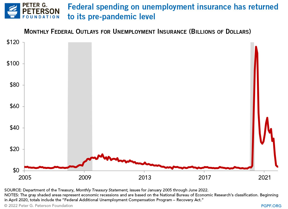 Federal spending on unemployment insurance has returned to its pre-pandemic level 