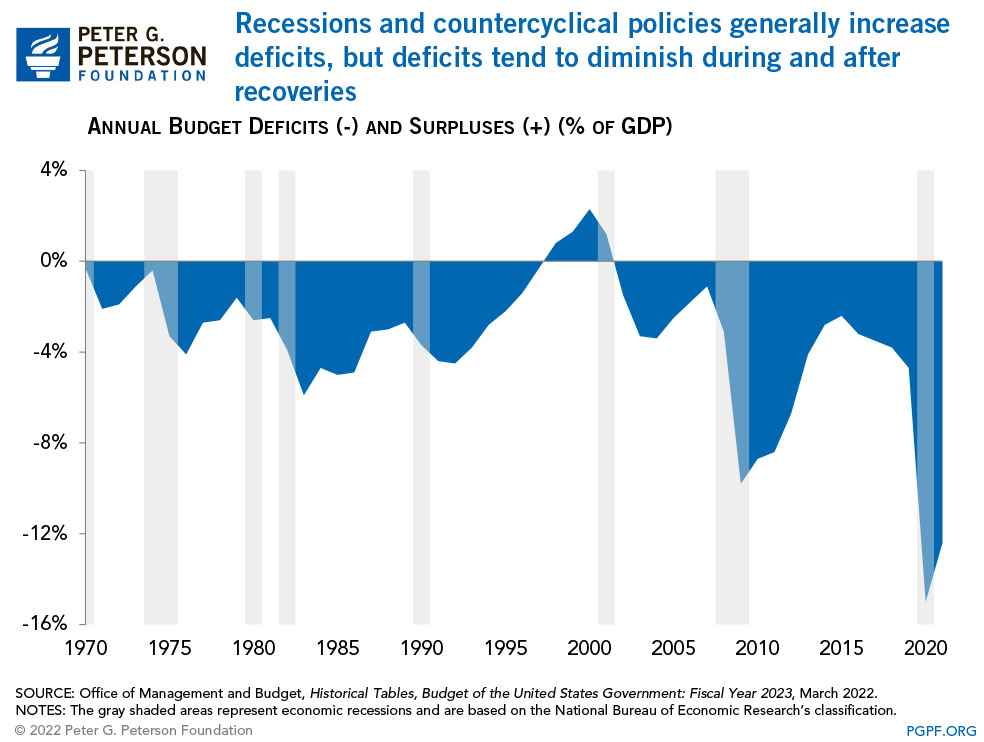 Recessions and countercyclical policies generally increase deficits, but deficits tend to diminish during and after recoveries 