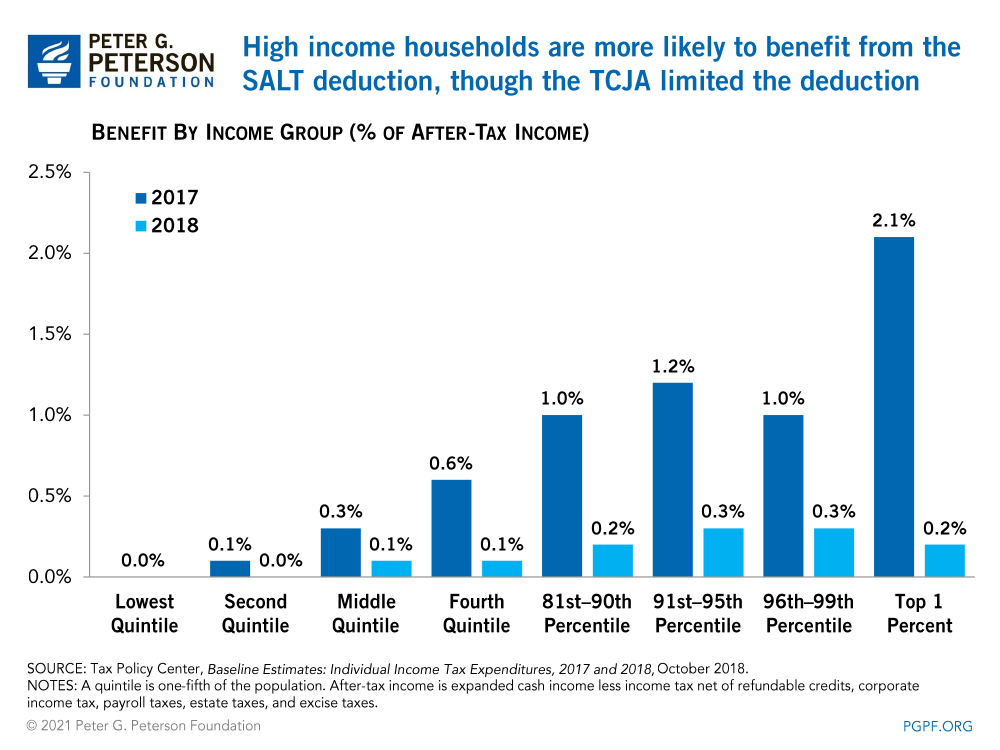 High income households are more likely to benefit from the SALT deduction, though the TCJA limited the deduction 