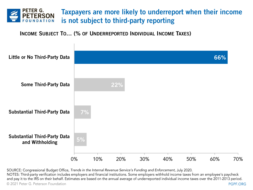 Taxpayers are more likely to underreport when their income is not subject to third-party reporting 