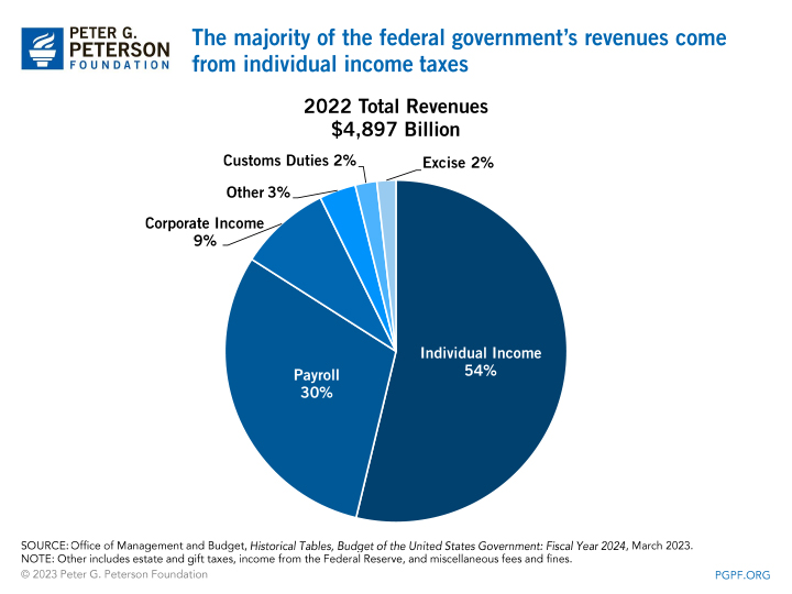 The majority of the federal governement's revenue comes from individual income taxes