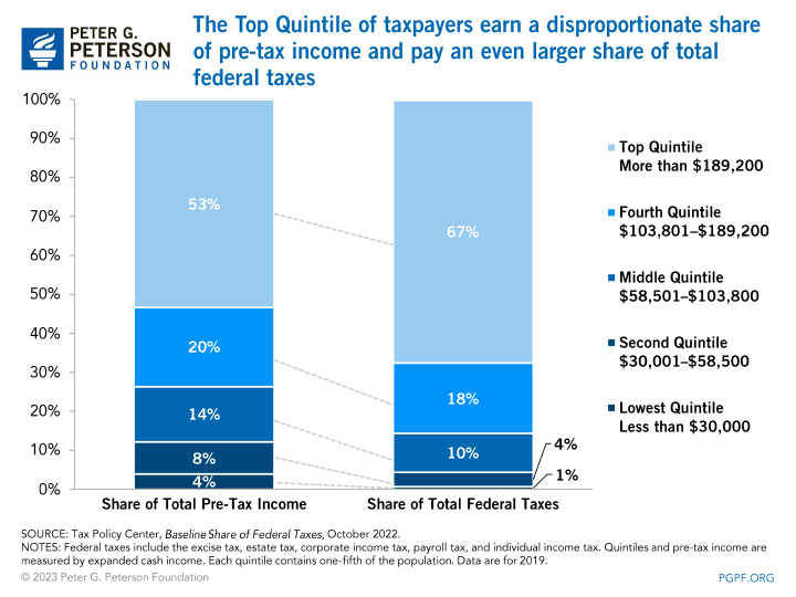 The Top Quintile of taxpayers earn a disproportionate share of pre-tax income and pay an even larger share of total federal taxes