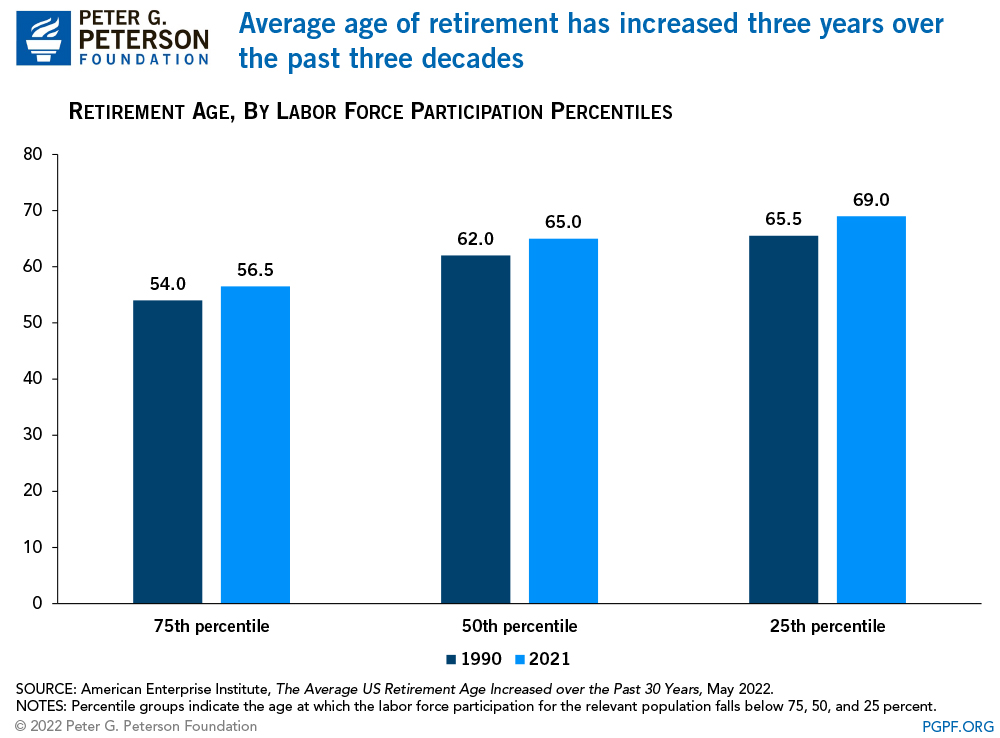 Average age of retirement has increased three years over the past three decades