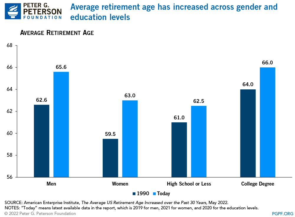 Average retirement age has increased across gender and education levels 