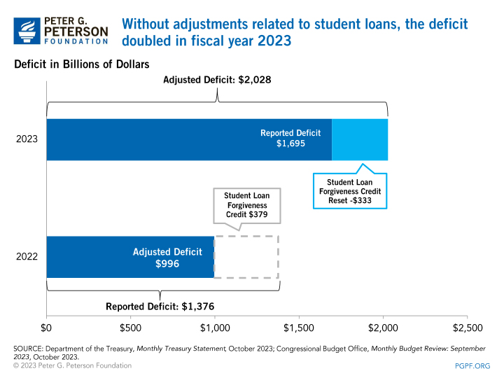 Without adjustments related to student loans, the deficit doubled in fiscal year 2023