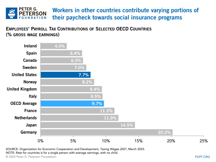 Workers in other countries contribute varying portions of their paycheck towards social insurance programs
