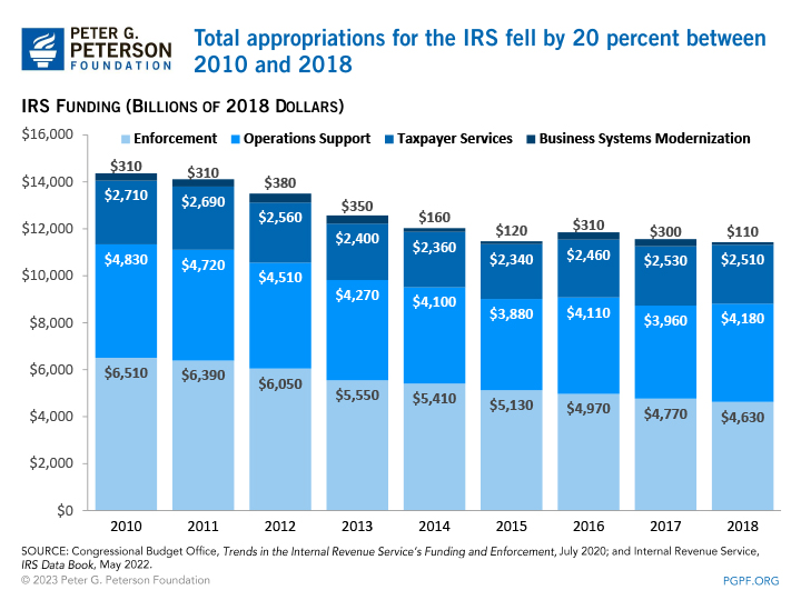 Total appropriations for the IRS fell by 20 percent between 2010 and 2018