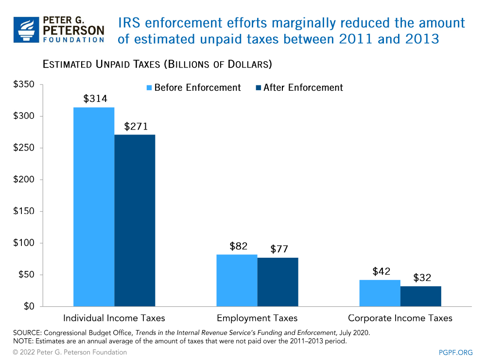 I RS enforcement efforts marginally reduced the amount of estimated unpaid taxes between 2011 and 2013 