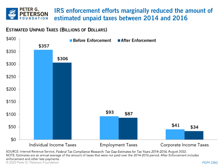 IRS enforcement efforts marginally reduced the amount of estimated unpaid taxes between 2014 and 2016 