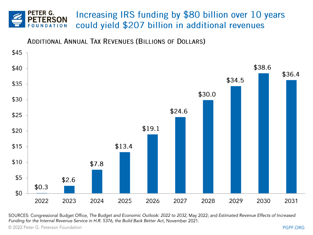 Increasing IRS funding by $80 billion over 10 years could yield $207 billion in additional revenues 