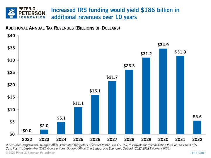 Increasing IRS funding would yield $186 billion in additional revenues over 10 years