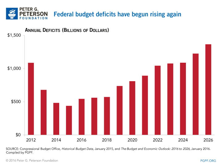 Federal Budget Deficits Have Begun Rising Again Federal Budget Deficits Have Begun Rising Again
