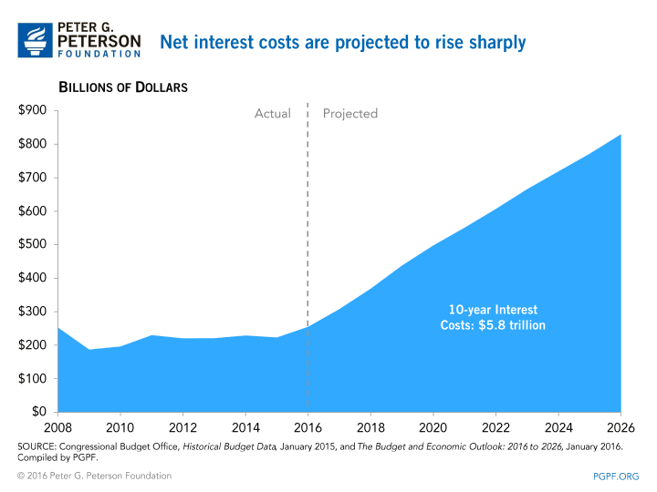 Net Interest Costs are Projected to Rise Sharply Net Interest Costs are Projected to Rise Sharply