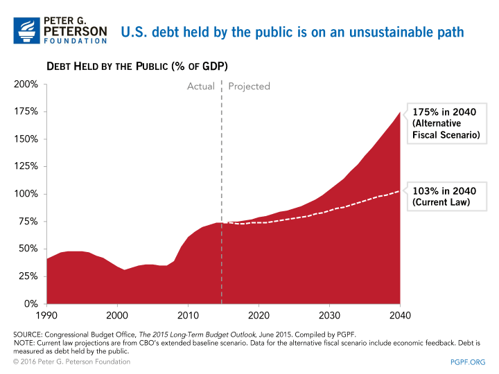 U.S. Debt held by the public is on unsustainable path U.S. Debt held by the public is on unsustainable path