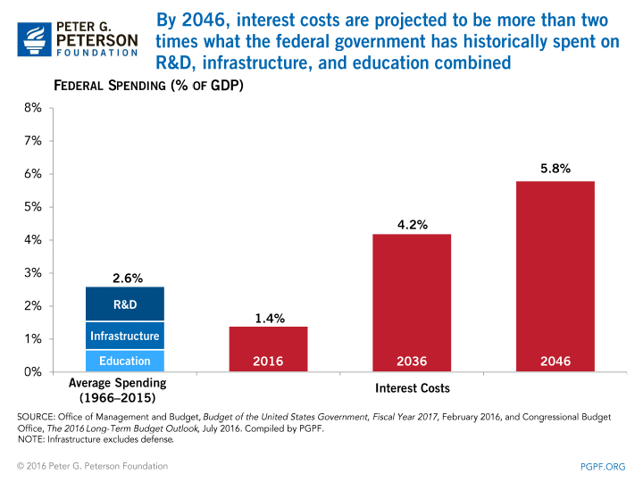 By 2046 interest costs are projected to be more than two times what the federal government has historically spent on RD, infrastructure, and education combined By 2046 interest costs are projected to be more than two times what the federal government has historically spent on RD, infrastructure, and education combined
