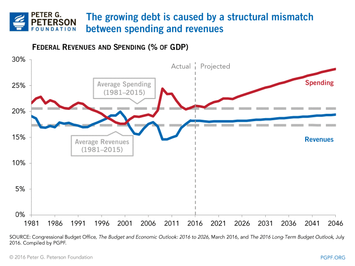 The growing debt is caused by a structural mismatch between spending and revenues The growing debt is caused by a structural mismatch between spending and revenues