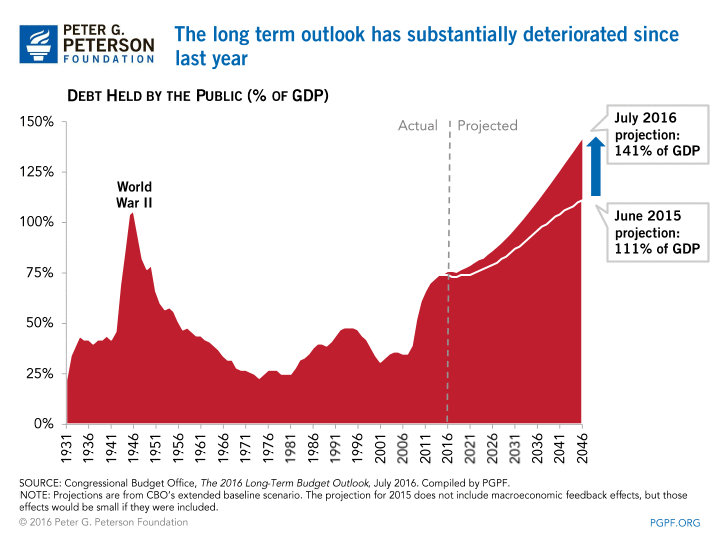 The long-term outlook has substantially deteriorated since last year The long-term outlook has substantially deteriorated since last year