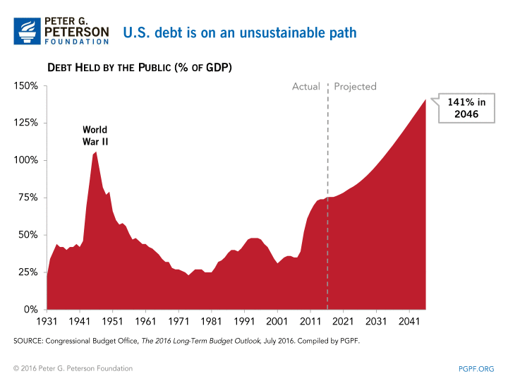 US debt is on an unsustainable path US debt is on an unsustainable path