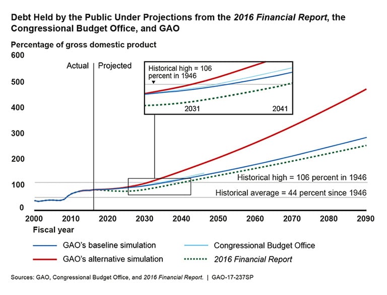 Debt Held by the Public Under Projections from the 2016 Financial Report the Congressional Budget Office and GAO Debt Held by the Public Under Projections from the 2016 Financial Report the Congressional Budget Office and GAO