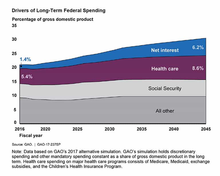 Drivers of Long-Term Federal Spending Drivers of Long-Term Federal Spending
