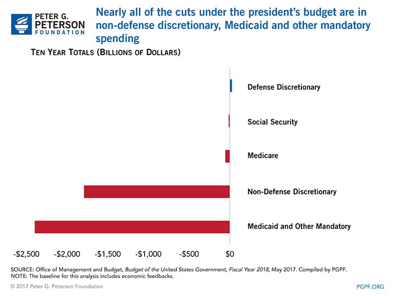 Analysis-Cuts-President's-Budget-Are-Non-Defense-Discretionary Nearly all of the cuts under the president's budget are for non-discretionary spending