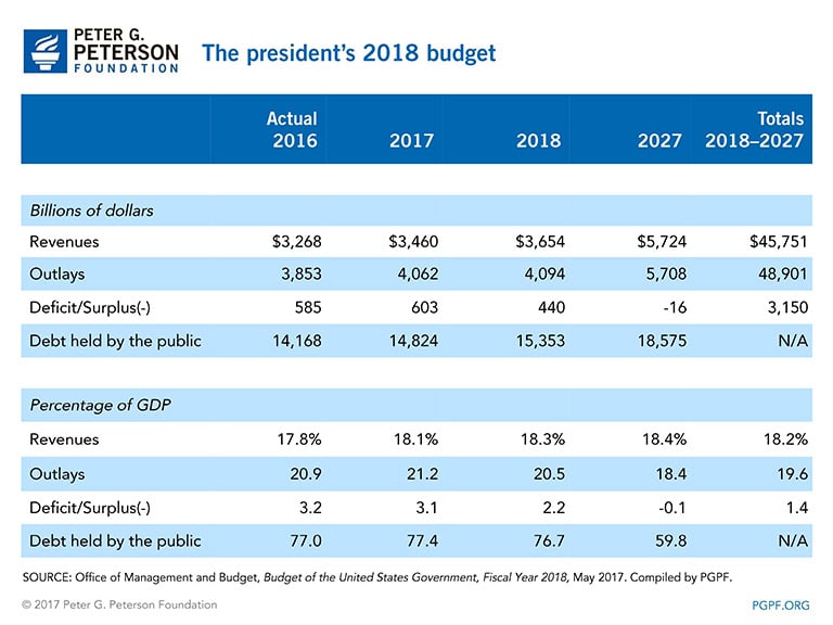 Analysis-President's-2018-Budget-Final The president's 2018 budget