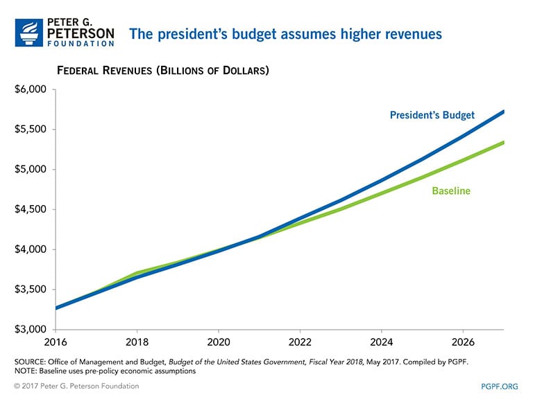 Analysis-President's-Budget-Assumes-Higher-Revenues The President's budget assumes higher revenue