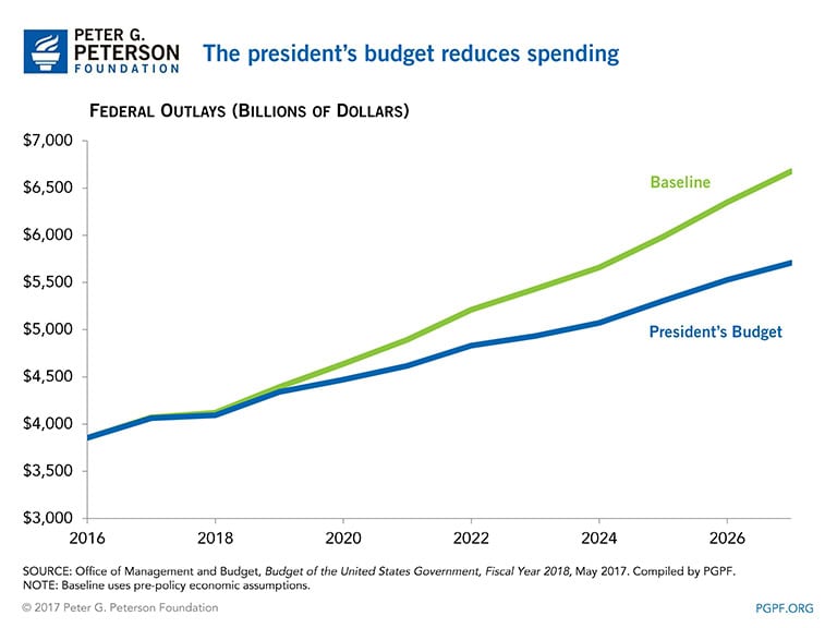Analysis-President's-Budget-Reduces-Spending The president's budget reduces spending