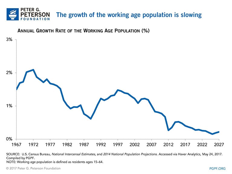 Final-Growth-Working-Age-Population-Slowing The growth of the working-age population is slowing
