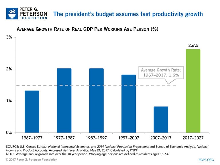 Final-Presidents-Budget-Assumes-Fast-Productivity-Growth The president's budget assumes fast productivity growth